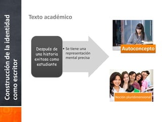 Texto académico
Construcción de la identidad




                                  Después de • Se tiene una         Autoconcepto
                                  una historia representación
                                 exitosa como  mental precisa
como escritor




                                  estudiante




                                                                Noción pluridimensional
 