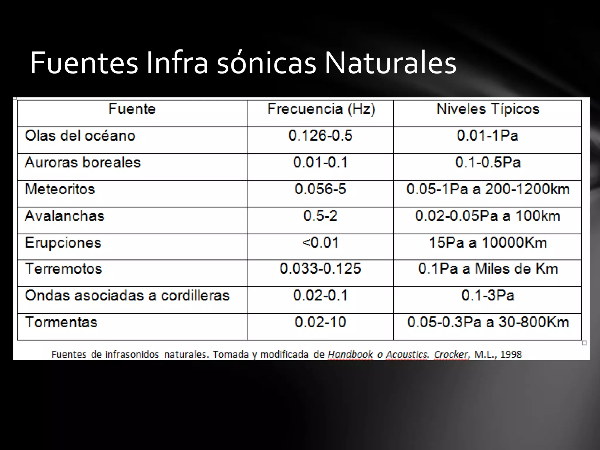 Fuentes Infra sónicas Naturales

 