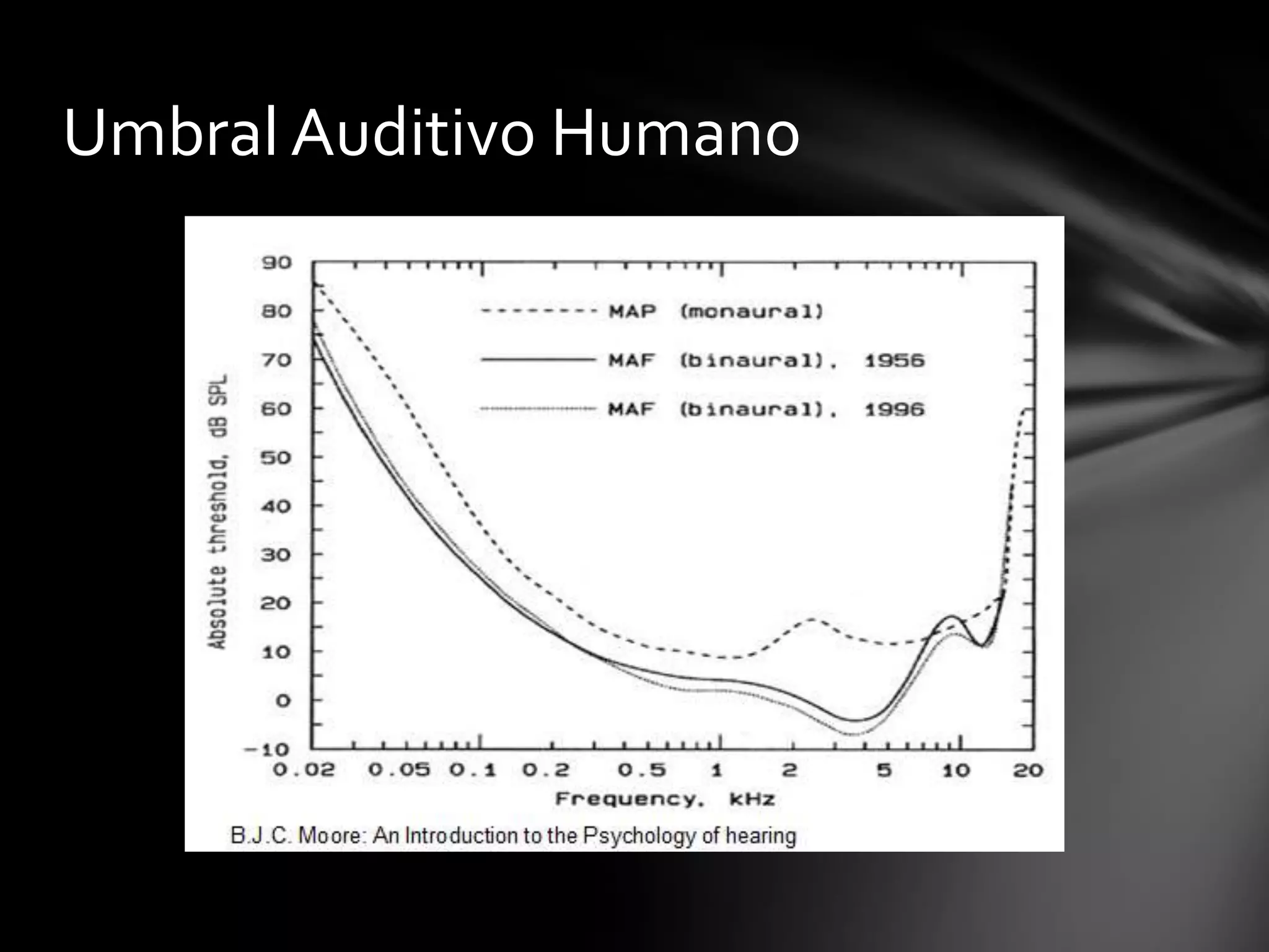 Umbral Auditivo Humano

 