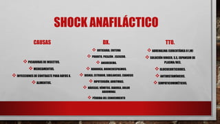 SHOCK ANAFILÁCTICO
CAUSAS
PICADURAS DE INSECTOS.
MEDICAMENTOS.
INYECCIONES DE CONTRASTE PARA RAYOS X.
ALIMENTOS.
DX.
 URTICARIA, ERITEMA
 PRURITO, PICAZÓN , ESCOZOR.
 ANGIOEDEMA.
 RINORREA, BRONCOESPASMOS.
 DISNEA, ESTRIDOR, SIBILANCIAS, CIANOSIS
 HIPOTENSIÓN, ARRITMIAS.
 NÁUSEAS, VÓMITOS, DIARREA, DOLOR
ABDOMINAL
 PÉRDIDA DEL CONOCIMIENTO
TTO.
ADRENALINA (SUBCUTÁNEA O I.M)
SOLUCIÓN RINGER, S.S, EXPANSOR DE
PLASMA/HES.
GLUCOCORTICOIDES.
ANTIHISTAMÍNICOS.
SIMPATICOMIMÉTICOS.
 