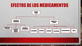 EFECTOS DE LOS MEDICAMENTOS
SEGÚN SU
ACCIÓN
DESEABLES O
TERAPÉUTICOS
PROFILÁCTICO O
PREVENTIVO
ETIOLÓGICO
CASUAL O
CURATIVO
FUNCIONAL O
SINTOMÁTICOS
INDESEABLES O
TÓXICOS
SECUNDARIOS COLATERAL TOLERANCIA INTOLERANCIA
HIPERSENSIBILIDAD HÁBITO
 