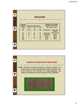 26/02/2010




                              ESCALDADO



   Tiempo de                                        Evaluación de la calidad
   escaldado   Actividad enzimática residual        después de conservación
    en agua    Lipoxigenasa Catalasa Peroxidasa       Color, Sabor y aroma
       %          %            %            %

      NO         100        100          100      Decolorado     Fuerte sabor
                                                                   extraño
     2.5s        80          36           65      Decolorado    Sabor extraño
      5s         62          28           52      Decolorado        Bueno
      10s         6           2           34        Bueno           Bueno
      15s         1          0.3          23        Bueno           Bueno
     3min         -           -           0.3       Bueno           Bueno




               ADICIÓN DE COMPUESTOS REDUTORES.

Pueden convertir de nuevo las quinonas a fenoles e impedir, o al
   menos retrasar el desarrollo del pardeamiento enzimático. Uno
   de los reductores más utilizados es el ácido ascórbico, muy
   usado en la producción de purés, jugos de frutas y vegetales.




                                                                                       27
 