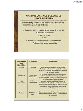 26/02/2010




               CAMBIOS QUÍMICOS DURANTE EL
                     PROCESAMIENTO.
     La intensidad y velocidad de reacción química en un
       alimento depende de factores:

              Concentración, disponibilidad y movilidad de los
                          sustratos de reacción
                               temperatura
                                    pH
                 Presencia de inhibidores o catalizadores
                      Potencial de oxido-reducción




Compuestos        Productos                         Importancia
    que
 reaccionan
  Clorofila         Feofitinas         Los pHs bajos y las altas temperaturas ,
                                      favorecen esta reacción que produce una
                                    decoloración marrón verdosa en las conservas
                                                  de vegetales verdes.
                                      La formación de PCA durante tratamientos
 Glutamina        Pirrolidina,ac.        térmicos de las conservas vegetales,
                   Carboxilico       contribuyen a la formación de feofitina y a la
                                            formación de aromas anormales.
   Trans-          cis, trans-          El calor, la luz o la acidez producen la
carotenoides      carotenoides      isomerización de todos los carotenoides trans
                                    en distintos isómeros cis. Esta reacción origina
                                      pérdidas de la actividad de la vitamina A y
                                                    cambios de color.


                   Pirimidina y     El calentamiento a pH <6 produce la rotura del
  Tiamina                           puente de metileno de la vit. B1 con formación
                       tiazol
                                                    de productos.




                                                                                               5
 
