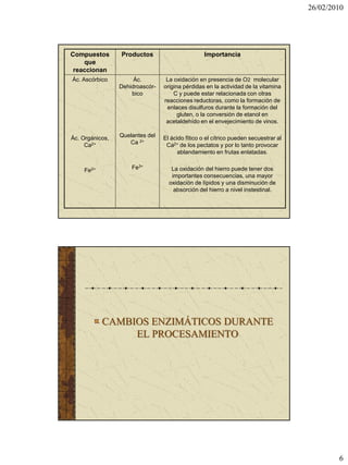 26/02/2010




Compuestos       Productos                       Importancia
    que
 reaccionan
Ác. Ascórbico         Ác.         La oxidación en presencia de O2 molecular
                 Dehidroascór-   origina pérdidas en la actividad de la vitamina
                     bico            C y puede estar relacionada con otras
                                 reacciones reductoras, como la formación de
                                  enlaces disulfuros durante la formación del
                                       gluten, o la conversión de etanol en
                                  acetaldehído en el envejecimiento de vinos.

Ác. Orgánicos,   Quelantes del   El ácido fítico o el cítrico pueden secuestrar al
     Ca2+           Ca 2+         Ca2+ de los pectatos y por lo tanto provocar
                                       ablandamiento en frutas enlatadas.


    Fe2+             Fe3+           La oxidación del hierro puede tener dos
                                    importantes consecuencias, una mayor
                                   oxidación de lípidos y una disminución de
                                     absorción del hierro a nivel instestinal.




           CAMBIOS ENZIMÁTICOS DURANTE
                EL PROCESAMIENTO




                                                                                             6
 