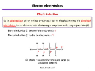 Efectos electrónicos
2Profa. Gricela Lobo
Efecto inductivo
Es la polarización de un enlace provocada por el desplazamiento de densidad
electrónica hacia el átomo más electronegativo provocando cargas parciales (δ).
Es la polarización de un enlace provocada por el desplazamiento de densidad
electrónica hacia el átomo más electronegativo provocando cargas parciales (δ).
Efecto inductivo (I) atractor de electrones : -
I
Efecto inductivo (I) dador de electrones : +
I
C C Cl
H
H
C
H
H
H
H
C
H
H
H
δ+
δ+
δ+
El efecto –
I va disminuyendo a lo largo de
la cadena carbona
δ−
δ+
 