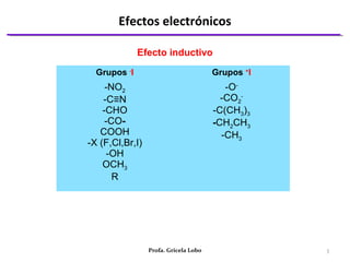 Efectos electrónicos
3Profa. Gricela Lobo
Efecto inductivo
Grupos -
I Grupos +
I
-NO2
-C≡N
-CHO
-CO-
COOH
-X (F,Cl,Br,I)
-OH
OCH3
R
-O-
-CO2
-
-C(CH3)3
-CH2CH3
-CH3
 