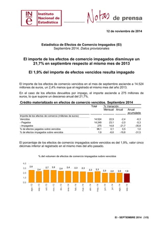 12 de noviembre de 2014 
Estadística de Efectos de Comercio Impagados (EI) 
EI - SEPTIEMBRE 2014 (1/5) 
Septiembre 2014. Datos provisionales 
El importe de los efectos de comercio impagados disminuye un 
21,7% en septiembre respecto al mismo mes de 2013 
El 1,9% del importe de efectos vencidos resulta impagado 
El importe de los efectos de comercio vencidos en el mes de septiembre asciende a 14.524 
millones de euros, un 2,4% menos que el registrado el mismo mes del año 2013. 
En el caso de los efectos devueltos por impago, el importe asciende a 275 millones de 
euros, lo que supone un descenso anual del 21,7%. 
Crédito materializado en efectos de comercio vencidos. Septiembre 2014 
Total % Variación 
Mensual Anual Anual 
acumulada 
Importe de los efectos de comercio (millones de euros) 
Vencidos 14.524 22,9 -2,4 -6,3 
- Pagados 14.249 23,1 -2,0 -5,3 
- Impagados 275 14,8 -21,7 -35,8 
% de efectos pagados sobre vencidos 98,1 0,1 0,5 1,0 
% de efectos impagados sobre vencidos 1,9 -6,6 -19,8 -31,5 
El porcentaje de los efectos de comercio impagados sobre vencidos es del 1,9%, valor cinco 
décimas inferior al registrado en el mismo mes del año pasado. 
2,6 
2,4 
2,7 2,6 2,4 2,4 2,3 2,3 
2,2 2,3 2,0 2,0 2,0 1,9 
4,0 
3,0 
2,0 
1,0 
0,0 
ago.-13 
sep.-13 
oct.-13 
nov.-13 
dic.-13 
ene.-14 
feb.-14 
mar.-14 
abr.-14 
may.-14 
jun.-14 
jul.-14 
ago.-14 
sep.-14 
% del volumen de efectos de comercio impagados sobre vencidos 
 