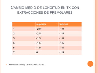 CAMBIO MEDIO DE LONGITUD EN TX CON
              EXTRACCIONES DE PREMOLARES


                                      superior     Inferior
         1                            -2,0         -1,0
         2                            -2,5         -1,5
         3                            -1,5         -1,0
         5                            -1,5         -1,5
         6                            -1,0         -1,5
         7                            0            -1,5



   Adaptado de Kennedy DB et al: AJODO 84: 183.
 