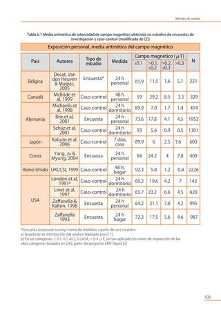 Tabla 6.1 Media aritmética de intensidad de campo magnético obtenida en estudios de encuestas de
investigación y caso-control (modiﬁcada de [2])
*Encuesta (exposure survey): toma de medidas a partir de una muestra
a) Basado en la distribución del análisis realizado por [17].
b) En las categorías: < 0.1, 0.1 ≤0.2, 0.2≤0.4, > 0.4 μT, se han aplicado los ratios de exposición de las
altas categorías basados en [26], parte del proyecto EMF Rapid [3]
109
Métodos de medida
País Autores
Tipo de
estudio
Medida
Campo magnético (μT)
≤0.1 >0.1, >0.2, >0.3
≤0.2 ≤0.3
N
Bélgica
Canadá
Alemania
Japón
Corea
Reino Unido
USA
Decat, Van
den Heuven
& Mulpas,
2005
Encuesta* 24 h
personal 81.9 11.5 1.6 5.1 251
McBride et
al, 1999
Caso-control
48 h
personal
59 29.2 8.5 3.3 329
Michaelis et
al, 1998
Caso-control
24 h
dormitorio
89.9 7.0 1.7 1.4 414
Brix et al,
2001
Encuesta
24 h
personal
73.6 17.8 4.1 4.5 1952
Schüz et al,
2001
Caso-control
24 h
dormitorio
93 5.6 0.9 0.5 1301
Kabuto et al,
2006
Caso-control
7 días,
casa
89.9 6 2.5 1.6 603
Yang, Ju &
Myung, 2004
Encuesta
24 h
personal
64 24.2 4 7.8 409
UKCCSI, 1999 Caso-control
48 h,
hogar
92.3 5.8 1.2 0.8 2226
London et al,
1991ª
Caso-control
24 h
dormitorio
69.2 19.6 4.2 7 143
Linet et al,
1997
Caso-control
24 h
dormitorio
65.7 23.2 6.6 4.5 620
Zaﬀanella &
Kalton, 1998
Encuesta
24 h
personal
64.2 21.1 7.8 4.2 995
Zaﬀanella
1993
Encuesta
24 h
hogar
72.3 17.5 5.6 4.6 987
Exposición personal, media aritmética del campo magnético
 