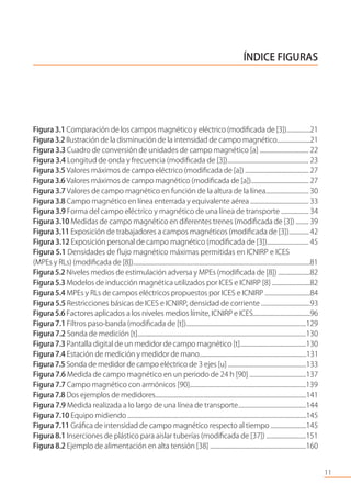ÍNDICE FIGURAS
Figura 3.1 Comparación de los campos magnético y eléctrico (modiﬁcada de [3]).................21
Figura 3.2 Ilustración de la disminución de la intensidad de campo magnético........................21
Figura 3.3 Cuadro de conversión de unidades de campo magnético [a] .................................. 22
Figura 3.4 Longitud de onda y frecuencia (modiﬁcada de [3])........................................................ 23
Figura 3.5 Valores máximos de campo eléctrico (modiﬁcada de [a]) ............................................. 27
Figura 3.6 Valores máximos de campo magnético (modiﬁcada de [a])......................................... 27
Figura 3.7 Valores de campo magnético en función de la altura de la línea.............................. 30
Figura 3.8 Campo magnético en línea enterrada y equivalente aérea ......................................... 33
Figura 3.9 Forma del campo eléctrico y magnético de una línea de transporte ................... 34
Figura 3.10 Medidas de campo magnético en diferentes trenes (modiﬁcada de [3]) ......... 39
Figura 3.11 Exposición de trabajadores a campos magnéticos (modiﬁcada de [3]).............. 42
Figura 3.12 Exposición personal de campo magnético (modiﬁcada de [3])............................. 45
Figura 5.1 Densidades de ﬂujo magnético máximas permitidas en ICNIRP e ICES
(MPEs y RLs) (modiﬁcada de [8]).............................................................................................................................81
Figura 5.2 Niveles medios de estimulación adversa y MPEs (modiﬁcada de [8]) .......................82
Figura 5.3 Modelos de inducción magnética utilizados por ICES e ICNIRP [8] ...........................82
Figura 5.4 MPEs y RLs de campos eléctricos propuestos por ICES e ICNIRP ................................84
Figura 5.5 Restricciones básicas de ICES e ICNIRP, densidad de corriente ..................................93
Figura 5.6 Factores aplicados a los niveles medios límite, ICNIRP e ICES.........................................96
Figura 7.1 Filtros paso-banda (modiﬁcada de [t])....................................................................................129
Figura 7.2 Sonda de medición [t].....................................................................................................................130
Figura 7.3 Pantalla digital de un medidor de campo magnético [t]...............................................130
Figura 7.4 Estación de medición y medidor de mano...........................................................................131
Figura 7.5 Sonda de medidor de campo eléctrico de 3 ejes [u] ........................................................133
Figura 7.6 Medida de campo magnético en un periodo de 24 h [90] .......................................137
Figura 7.7 Campo magnético con armónicos [90].................................................................................139
Figura 7.8 Dos ejemplos de medidores............................................................................................................141
Figura 7.9 Medida realizada a lo largo de una línea de transporte...............................................144
Figura 7.10 Equipo midiendo ..............................................................................................................................145
Figura 7.11 Gráﬁca de intensidad de campo magnético respecto al tiempo .........................145
Figura 8.1 Inserciones de plástico para aislar tuberías (modiﬁcada de [37]) ............................151
Figura 8.2 Ejemplo de alimentación en alta tensión [38] ...................................................................160
11
 