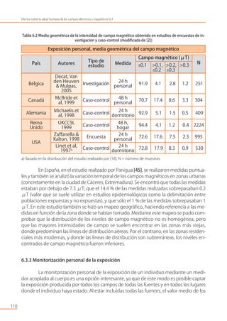 110
Efectos sobre la salud humana de los campos eléctricos y magnéticos ELF
Decat, Van
den Heuven
& Mulpas,
2005
Investigación
24 h
personal
91.9 4.1 2.8 1.2 251
McBride et
al, 1999
Caso-control
48 h
personal
70.7 17.4 8.6 3.3 304
Michaelis et
al, 1998
Caso-control
24 h
dormitorio
92.9 5.1 1.5 0.5 409
UKCCSI,
1999
Caso-control
48 h,
hogar
94.4 4.1 1.2 0.4 2224
Zaﬀanella &
Kalton, 1998
Encuesta
24 h
personal
72.6 17.6 7.5 2.3 995
Linet et al,
1997a Caso-control
24 h
dormitorio
72.8 17.9 8.3 0.9 530
Bélgica
Canadá
Alemania
Reino
Unido
USA
País Autores
Tipo de
estudio
Medida
Campo magnético (μT)
≤0.1 >0.1, >0.2, >0.3
≤0.2 ≤0.3
N
Exposición personal, media geométrica del campo magnético
Tabla 6.2 Media geométrica de la intensidad de campo magnético obtenida en estudios de encuestas de in-
vestigación y caso-control (modiﬁcada de [2])
a) Basado en la distribución del estudio realizado por [18]. N = número de muestras
En España, en el estudio realizado por Panigua [45], se realizaron medidas puntua-
les y también se analizó la variación temporal de los campos magnéticos en zonas urbanas
(concretamente en la ciudad de Cáceres, Extremadura). Se encontró que todas las medidas
estaban por debajo de 7.3 μT, que el 14.4 % de las medidas realizadas sobrepasaban 0.2
μT (valor que se suele utilizar en estudios epidemiológicos como la delimitación entre
poblaciones expuestas y no expuestas), y que sólo el 1 % de las medidas sobrepasaban 1
μT. En este estudio también se hizo un mapeo geográﬁco, haciendo referencia a las me-
didas en función de la zona donde se habían tomado. Mediante este mapeo se pudo com-
probar que la distribución de los niveles de campo magnético no es homogénea, pero
que las mayores intensidades de campo se suelen encontrar en las zonas más viejas,
donde predominan las líneas de distribución aéreas. Por el contrario, en las zonas residen-
ciales más modernas, y donde las líneas de distribución son subterráneas, los niveles en-
contrados de campo magnético fueron inferiores.
6.3.3 Monitorización personal de la exposición
La monitorización personal de la exposición de un individuo mediante un medi-
dor acoplado al cuerpo es una opción interesante, ya que de este modo es posible captar
la exposición producida por todos los campos de todas las fuentes y en todos los lugares
donde el individuo haya estado. Al estar incluidas todas las fuentes, el valor medio de los
 