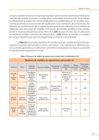 campos medidos tiende a ser mayor que aquellos valores medios obtenidos mediante los
métodos de medidas puntuales o a largo plazo comentados anteriormente. Sin embargo,
la utilización de la exposición monitorizada podría ser problemática en los estudios caso-
control, pudiendo provocar errores de clasiﬁcación en la estimación de la exposición. No
obstante, la monitorización de la exposición personal puede utilizarse como método de
validación para otros tipos de medidas. Una opción de medidor portátil, en este sentido,
puede ser la propuesta por los autores Nicle et al. [29] (aunque en este caso se utiliza para
la medida de posibles corrientes de contacto ELF), o [26], donde se utilizaba un medidor
de campo magnético por persona enganchado al cinturón o en el bolsillo.
La Tabla 6.3 resume los resultados de estudios que han medido la exposición per-
sonal de conjuntos representativos (niños, voluntarios…) de individuos en diferentes pa-
íses. La media geométrica y la desviación geométrica se proporcionan bajo la suposición
de distribuciones logarítmico-normal.
Tabla 6.3 Resumen de análisis de exposiciones residenciales (modiﬁcada de [2])
111
Métodos de medida
Resumen de medidas de exposiciones personales (a)
Autores Área
Tipo de
muestra Tipo de medida
Tamaño de la
muestra
Cálculos
estadísticos
(b)
Media
geométrica
(nT)
Desviación
estándar
geométrica
(nT)
Donelly
&
Agnew,
1991
Toronto,
Canada
Empleados
y público
general
elegido en
varios
entornos
Aproximada-
mente
48 h
31
Niños en el
hogar (D)
Adultos, en
el hogar
(D)
117
133
2.98
2.80
Skotte,
1994
Dinamarca
De la
industria.
Hogares
cercanos a
las líneas
de energía
excluidos.
Exposición
personal, 24 h
298 (incluidas
algunas
duplicaciones)
(P) 50 2.08
Brix et
al, 2001
Bavaria,
Alemania
Voluntarios
para
valoración
de la
exposición
Exposición
personal, 24 h
1952 (U) 6.4 2.41
Vistnes
et al,
1997
Barrios
residencia-
les,
Oslo,
Noruega
Niños de
escuelas.
Sólo para
hogares a
más de 275
m de líneas
de energía
Exposición
personal, 24 h
6
En el hogar
(P, A)
15 2.40
 