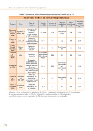 Tabla 6.3 Resumen de análisis de exposiciones residenciales (modiﬁcada de [2])
a) Fuente: [19] b) A = Estadísticos aritméticos de [19]; P = Estadísticos geométricos de [19]; D = Calculado
de los datos proporcionados en [19]; F = Ajuste a los estadísticos dados en [19] utilizando el
procedimiento de mínimos cuadrados; U=Cálculos obtenidos de datos no publicados
112
Efectos sobre la salud humana de los campos eléctricos y magnéticos ELF
Resumen de medidas de exposiciones personales (a)
Autores Área
Tipo de
muestra
Tipo de
medida
Tamaño de
lamuestra
Cálculos
estadísticos
(b)
Media
geométrica
(nT)
Desviación
estándar
geométrica
(nT)
Merchant,
Renew &
Swason,
1994
Inglaterra y
Wales, UK
Voluntarios de
la industria
eléctrica.
Líneas de alta
tensión excluidas
3-7 días 204
En el hogar
(P.F)
54 2.05
Preece et
al,
1996
Avon, UK
Selección
aleatoria de
madres con niños
supervivientes
24 h 44 (A) 42 2.65
Kavet,
Silva &
Thornton,
1992
Maine,
USA
Selección
aleatoria,
adultos
24 h 15
En el hogar
(D)
134 1.80
Zafanella
&
Kalton
1998
USA
Selección
aleatoria
24 h, medida
personalizada
(dormitorio y
hogar)
994 (D) 92 1.36
Bracken et
al, 1994
USA
Empleados
de EPRI (Electric
Power Research
Institute), elegidos
de forma
aleatoria a partir de
una selección por
wire coding
24 h 396
En el hogar
(pero no en
el
dormitorio)
(F)
111 1.88
Kaune et
al,
1994
Washing-
ton
DC, USA
Niños de
voluntarios en
guarderías
cercanas a líneas
de transporte
24 h 29
Residencial
(P)
96 2.38
Kaune &
Zafanella,
1994
California,
USA
Niños de
voluntarios de
la industria
24 h 31 (P) 96 2.45
 