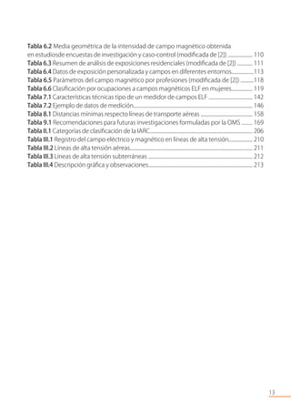 Tabla 6.2 Media geométrica de la intensidad de campo magnético obtenida
en estudiosde encuestas de investigación y caso-control (modiﬁcada de [2]) ..................... 110
Tabla 6.3 Resumen de análisis de exposiciones residenciales (modiﬁcada de [2]) ............. 111
Tabla 6.4 Datos de exposición personalizada y campos en diferentes entornos...................113
Tabla 6.5 Parámetros del campo magnético por profesiones (modiﬁcada de [2]) ...........118
Tabla 6.6 Clasiﬁcación por ocupaciones a campos magnéticos ELF en mujeres.................. 119
Tabla 7.1 Características técnicas tipo de un medidor de campos ELF ..................................... 142
Tabla 7.2 Ejemplo de datos de medición.................................................................................................... 146
Tabla 8.1 Distancias mínimas respecto líneas de transporte aéreas ............................................ 158
Tabla 9.1 Recomendaciones para futuras investigaciones formuladas por la OMS ......... 169
Tabla II.1 Categorías de clasiﬁcación de la IARC....................................................................................... 206
Tabla III.1 Registro del campo eléctrico y magnético en líneas de alta tensión.................... 210
Tabla III.2 Líneas de alta tensión aéreas...................................................................................................... 211
Tabla III.3 Líneas de alta tensión subterráneas ........................................................................................ 212
Tabla III.4 Descripción gráﬁca y observaciones......................................................................................... 213
13
 