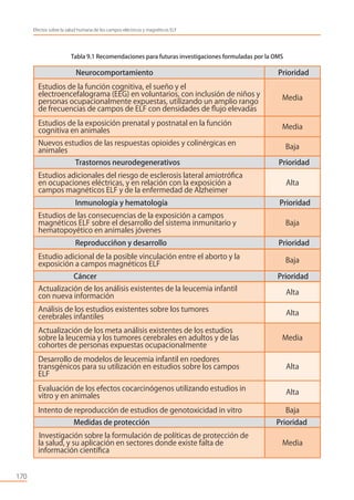 Tabla 9.1 Recomendaciones para futuras investigaciones formuladas por la OMS
170
Efectos sobre la salud humana de los campos eléctricos y magnéticos ELF
Inmunología y hematología Prioridad
Estudio adicional de la posible vinculación entre el aborto y la
exposición a campos magnéticos ELF
Baja
Estudios de la función cognitiva, el sueño y el
electroencefalograma (EEG) en voluntarios, con inclusión de niños y
personas ocupacionalmente expuestas, utilizando un amplio rango
de frecuencias de campos de ELF con densidades de ﬂujo elevadas
Media
Estudios de la exposición prenatal y postnatal en la función
cognitiva en animales
Media
Nuevos estudios de las respuestas opioides y colinérgicas en
animales
Baja
Neurocomportamiento Prioridad
Trastornos neurodegenerativos Prioridad
Estudios adicionales del riesgo de esclerosis lateral amiotróﬁca
en ocupaciones eléctricas, y en relación con la exposición a
campos magnéticos ELF y de la enfermedad de Alzheimer
Alta
Cáncer Prioridad
Medidas de protección Prioridad
Actualización de los análisis existentes de la leucemia infantil
con nueva información
Alta
Análisis de los estudios existentes sobre los tumores
cerebrales infantiles
Alta
Actualización de los meta análisis existentes de los estudios
sobre la leucemia y los tumores cerebrales en adultos y de las
cohortes de personas expuestas ocupacionalmente
Media
Desarrollo de modelos de leucemia infantil en roedores
transgénicos para su utilización en estudios sobre los campos
ELF
Alta
Evaluación de los efectos cocarcinógenos utilizando estudios in
vitro y en animales
Alta
Intento de reproducción de estudios de genotoxicidad in vitro Baja
Estudios de las consecuencias de la exposición a campos
magnéticos ELF sobre el desarrollo del sistema inmunitario y
hematopoyético en animales jóvenes
Baja
Reproducciñon y desarrollo Prioridad
Investigación sobre la formulación de políticas de protección de
la salud, y su aplicación en sectores donde existe falta de
información cientíﬁca
Media
 