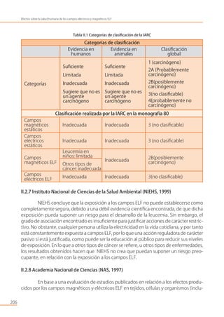 206
Efectos sobre la salud humana de los campos eléctricos y magnéticos ELF
Tabla II.1 Categorías de clasiﬁcación de la IARC
II.2.7 Instituto Nacional de Ciencias de la Salud Ambiental (NIEHS, 1999)
NIEHS concluye que la exposición a los campos ELF no puede establecerse como
completamente segura, debido a una débil evidencia cientíﬁca encontrada, de que dicha
exposición pueda suponer un riesgo para el desarrollo de la leucemia. Sin embargo, el
grado de asociación encontrado es insuﬁciente para justiﬁcar acciones de carácter restric-
tivo. No obstante, cualquier persona utiliza la electricidad en la vida cotidiana, y por tanto
está constantemente expuesta a campos ELF, por lo que una acción reguladora de carácter
pasivo sí está justiﬁcada, como puede ser la educación al público para reducir sus niveles
de exposición. En lo que a otros tipos de cáncer se reﬁere, u otros tipos de enfermedades,
los resultados obtenidos hacen que NIEHS no crea que puedan suponer un riesgo preo-
cupante, en relación con la exposición a los campos ELF.
II.2.8 Academia Nacional de Ciencias (NAS, 1997)
En base a una evaluación de estudios publicados en relación a los efectos produ-
cidos por los campos magnéticos y eléctricos ELF en tejidos, células y organismos (inclu-
Campos
magnéticos
estáticos
Inadecuada Inadecuada 3 (no clasiﬁcable)
Campos
eléctricos
estáticos
Inadecuada Inadecuada 3 (no clasiﬁcable)
Campos
magnéticos ELF
Leucemia en
niños: limitada
Otros tipos de
cáncer: inadecuada
Inadecuada
2B(posiblemente
carcinógeno)
Campos
eléctricos ELF
Inadecuada Inadecuada 3(no clasiﬁcable)
Evidencia en
humanos
Evidencia en
animales
Clasiﬁcación
global
Categorías
Suﬁciente
Limitada
Inadecuada
Sugiere que no es
un agente
carcinógeno
Suﬁciente
Limitada
Inadecuada
Sugiere que no es
un agente
carcinógeno
1 (carcinógeno)
2A (Probablemente
carcinógeno)
2B(posiblemente
carcinógeno)
3(no clasiﬁcable)
4(probablemente no
carcinógeno)
Categorías de clasiﬁcación
Clasiﬁcación realizada por la IARC en la monografía 80
 