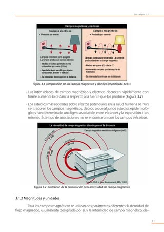 Figura 3.1 Comparación de los campos magnético y eléctrico (modiﬁcada de [3])
- Las intensidades de campo magnético y eléctrico decrecen rápidamente con
forme aumenta la distancia respecto a la fuente que las produce (Figura 3.2)
- Los estudios más recientes sobre efectos potenciales en la salud humana se han
centrado en los campos magnéticos, debido a que algunos estudios epidemioló-
gicos han determinado una ligera asociación entre el cáncer y la exposición a los
mismos. Este tipo de asociaciones no se encontraron con los campos eléctricos.
Figura 3.2 Ilustración de la disminución de la intensidad de campo magnético
3.1.2 Magnitudes y unidades
Para los campos magnéticos se utilizan dos parámetros diferentes: la densidad de
ﬂujo magnético, usualmente designada por B, y la intensidad de campo magnético, de-
21
Los campos ELF
 
