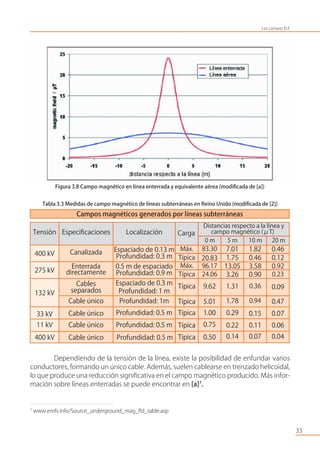 Tensión Especiﬁcaciones Localización
400 kV Canalizada Espaciado de 0.13 m
Profundidad: 0.3 m
275 kV
Enterrada
directamente
0.5 m de espaciado
Profundidad: 0.9 m
132 kV
Cables
separados
Cable único
Espaciado de 0.3 m
Profundidad: 1 m
Profundidad: 1m
33 kV Cable único Profundidad: 0.5 m
11 kV Cable único Profundidad: 0.5 m
400 kV Cable único Profundidad: 0.5 m
Distancias respecto a la línea y
campo magnético (μT)
0 m 5 m 10 m 20 m
Máx.
Típica
83.30
20.83
7.01
1.75
1.82
0.46
0.46
0.12
Máx.
Típica
96.17
24.06
13.05
3.26
3.58
0.90
0.92
0.23
Típica
Típica
9.62
5.01
1.31
1.78
0.36
0.94
0.09
0.47
Típica 1.00 0.29 0.15 0.07
Típica 0.75 0.22 0.11 0.06
Típica 0.50 0.14 0.07 0.04
Campos magnéticos generados por líneas subterráneas
Figura 3.8 Campo magnético en línea enterrada y equivalente aérea (modiﬁcada de [a])
Tabla 3.3 Medidas de campo magnético de líneas subterráneas en Reino Unido (modiﬁcada de [2])
Dependiendo de la tensión de la línea, existe la posibilidad de enfundar varios
conductores, formando un único cable. Además, suelen cablearse en trenzado helicoidal,
lo que produce una reducción signiﬁcativa en el campo magnético producido. Más infor-
mación sobre líneas enterradas se puede encontrar en [a]7
.
33
7
www.emfs.info/Source_underground_mag_ﬂd_table.asp
Los campos ELF
Carga
 