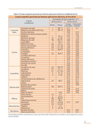 Densidades de ﬂujo magnético (μT)
60 Hz a 30 cm 50 Hz a 50 cm
Media Rango
Campo Desviación
calculado estándar
Fuente
Localización
Secadores de pelo 1 Bg*–7 0.12 0.1
Máquinas de afeitar eléctricas 2 Bg–10 0.84
Duchas eléctricas 0.44 0.75
Módulos de afeitar (shaver socket) 1.24 0.27
Batidoras 1 0.5–2 0.97 1.05
Abridores de latas 15 4–30 1.33 1.33
Máquinas de café Bg Bg–0.1 0.06 0.07
Lavavajillas 1 0.6–3 0.8 0.46
Robot de cocina 0.6 0.5–2 0.23 0.23
Hornos microondas 0.4 0.1–20 1.66 0.63
Hornos eléctricos 0.4 0.1–0.5 0.39 0.23
Frigoríﬁco 0.2 Bg-0.2 0.05 0.03
Congelador 0.04 0.02
Tostador 0.3 Bg-0.7 0.09 0.08
Cuchillos eléctricos 0.12 0.05
Licuadoras 0.29 0.35
Teteras eléctricas 0.26 0.11
Ventilador extractor 0.5 0.93
Extractor de cocina 0.26 0.10
Hornilla 0.08 0.05
Secadoras de ropa 0.2 Bg–0.3 0.34 0.42
Lavadoras 0.7 0.1–3 0.96 0.56
Planchas 0.1 0.1–0.3 0.03 0.02
Calentadores 2 0.1–4 0.22 0.18
Aspiradoras 6 2–20 0.78 0.74
Calderas 0.27 0.26
Temporizadores de calefacción 0.14 0.17
Televisiones 0.7 Bg-2 0.26 0.11
Vídeos 0.06 0.05
Bombas de acuarios 0.32 0.09
Radiocassette Bg Bg-0.1 0.24
Sistemas de audio 0.08 0.14
Radios 0.06 0.04
Reloj de alarma 0-50 0.05 0.05
Filtros de aire 3.5 2-5
Fotocopiadoras 2 0.2-4
Fax Bg Bg-0.2
Tubos ﬂuorescentes 0.6 Bg-3
Monitores 0.5 0.2-0.6 0.14 0.07
Cargadores 0.3 0.2-0.4
Taladros 3 2-4
Motosierras 4 0.9-30
Bombas de calor 0.51 0.47
Alarmas antirrobo 0.18 0.11
Cuarto de
baño
Cocina
Lavandería
Sala de estar
Oﬁcina
Herramientas
Miscelánea
Campo magnético generado por distintas aplicaciones eléctricas, de 50 y 60 Hz
37
Tabla 3.4 Campo magnético generado por distintas aplicaciones eléctricas (modiﬁcada de [2])
Bg:”background ﬁeld”, nivel de fondo. Indica que al encender el dispositivo la medida no varió respecto al campo
previo medido
Los campos ELF
 