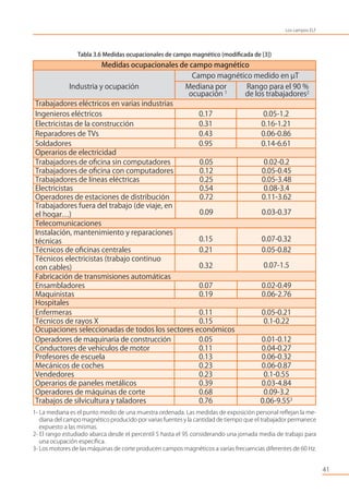 41
Los campos ELF
Campo magnético medido en µT
Mediana por Rango para el 90 %
ocupación 1
de los trabajadores2
Industria y ocupación
Ingenieros eléctricos 0.17 0.05-1.2
Electricistas de la construcción 0.31 0.16-1.21
Reparadores de TVs 0.43 0.06-0.86
Soldadores 0.95 0.14-6.61
Operarios de electricidad
Trabajadores de oﬁcina sin computadores 0.05 0.02-0.2
Trabajadores de oﬁcina con computadores 0.12 0.05-0.45
Trabajadores de líneas eléctricas 0.25 0.05-3.48
Electricistas 0.54 0.08-3.4
Operadores de estaciones de distribución 0.72 0.11-3.62
Trabajadores fuera del trabajo (de viaje, en
el hogar…) 0.09 0.03-0.37
Telecomunicaciones
Instalación, mantenimiento y reparaciones
técnicas 0.15 0.07-0.32
Técnicos de oﬁcinas centrales 0.21 0.05-0.82
Técnicos electricistas (trabajo continuo
con cables) 0.32 0.07-1.5
Hospitales
Ocupaciones seleccionadas de todos los sectores económicos
Operadores de maquinaria de construcción 0.05 0.01-0.12
Conductores de vehículos de motor 0.11 0.04-0.27
Profesores de escuela 0.13 0.06-0.32
Mecánicos de coches 0.23 0.06-0.87
Vendedores 0.23 0.1-0.55
Operarios de paneles metálicos 0.39 0.03-4.84
Operadores de máquinas de corte 0.68 0.09-3.2
Trabajos de silvicultura y taladores 0.76 0.06-9.553
Enfermeras 0.11 0.05-0.21
Técnicos de rayos X 0.15 0.1-0.22
Fabricación de transmisiones automáticas
Ensambladores 0.07 0.02-0.49
Maquinistas 0.19 0.06-2.76
Medidas ocupacionales de campo magnético
Trabajadores eléctricos en varias industrias
Tabla 3.6 Medidas ocupacionales de campo magnético (modiﬁcada de [3])
1- La mediana es el punto medio de una muestra ordenada. Las medidas de exposición personal reﬂejan la me-
diana del campo magnético producido por varias fuentes y la cantidad de tiempo que el trabajador permanece
expuesto a las mismas.
2- El rango estudiado abarca desde el percentil 5 hasta el 95 considerando una jornada media de trabajo para
una ocupación especíﬁca.
3- Los motores de las máquinas de corte producen campos magnéticos a varias frecuencias diferentes de 60 Hz.
 