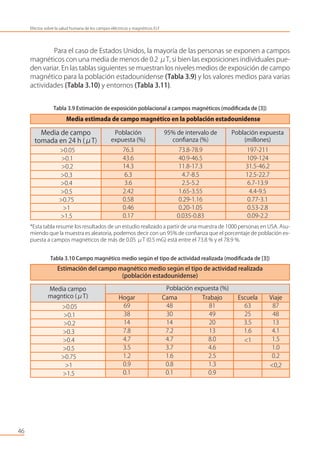 Media campo
magntico (μT)
Población expuesta (%)
46
Efectos sobre la salud humana de los campos eléctricos y magnéticos ELF
Media de campo
tomada en 24 h (μT)
Población
expuesta (%)
95% de intervalo de
conﬁanza (%)
Población expuesta
(millones)
>0.05 76.3 73.8-78.9 197-211
>0.1 43.6 40.9-46.5 109-124
>0.2 14.3 11.8-17.3 31.5-46.2
>0.3 6.3 4.7-8.5 12.5-22.7
>0.4 3.6 2.5-5.2 6.7-13.9
>0.5 2.42 1.65-3.55 4.4-9.5
>0.75 0.58 0.29-1.16 0.77-3.1
>1 0.46 0.20-1.05 0.53-2.8
>1.5 0.17 0.035-0.83 0.09-2.2
Media estimada de campo magnético en la población estadounidense
Estimación del campo magnético medio según el tipo de actividad realizada
(población estadounidense)
Para el caso de Estados Unidos, la mayoría de las personas se exponen a campos
magnéticos con una media de menos de 0.2 μT, si bien las exposiciones individuales pue-
den variar. En las tablas siguientes se muestran los niveles medios de exposición de campo
magnético para la población estadounidense (Tabla 3.9) y los valores medios para varias
actividades (Tabla 3.10) y entornos (Tabla 3.11).
Tabla 3.9 Estimación de exposición poblacional a campos magnéticos (modiﬁcada de [3])
*Esta tabla resume los resultados de un estudio realizado a partir de una muestra de 1000 personas en USA. Asu-
miendo que la muestra es aleatoria, podemos decir con un 95% de conﬁanza que el porcentaje de población ex-
puesta a campos magnéticos de más de 0.05 μT (0.5 mG) está entre el 73.8 % y el 78.9 %.
Tabla 3.10 Campo magnético medio según el tipo de actividad realizada (modiﬁcada de [3])
Hogar Cama Trabajo Escuela Viaje
69 48 81 63 87
38 30 49 25 48
14 14 20 3.5 13
7.8 7.2 13 1.6 4.1
4.7 4.7 8.0 <1 1.5
3.5 3.7 4.6 1.0
1.2 1.6 2.5 0.2
0.9 0.8 1.3 <0,2
0.1 0.1 0.9
>0.05
>0.1
>0.2
>0.3
>0.4
>0.5
>0.75
>1
>1.5
 