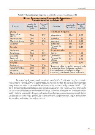 47
Los campos ELF
Oﬁcina
Entorno
Media de
Exposición
Percentil
5%
superior
Entorno
Media de
Exposición
(µT)
Percentil
5%
superior
Supermercados
Cajeros 0.27 1.19
Carnicería 0.24 1.28
Personal de
oﬁcina 0.21 0.71
Clientes 0.11 0.77
Personal de
apoyo 0.06 0.37
Profesionales 0.05 0.26
Mantenimiento 0.06 0.38
Visitante 0.06 0.21
Escuela
Profesores 0.06 0.33
Estudiantes 0.05 0.29
Guardias 0.1 0.49
Personal
administrativo
0.13 0.69
Hospital
Pacientes 0.06 0.36
Personal médico 0.08 0.56
Visitante 0.06 0.24
Mantenimiento 0.06 0.59
Tiendas de máquinas
Maquinista 0.04 0.60
Soldador 0.11 2.46
Ingeniero 0.1 0.51
Instalador 0.05 0.64
Personal de
oﬁcina
0.07 0.47
*Para esta tabla, la media mostrada es la
media aritmética de las dos medidas
intermedias de todas las medidas
tomadas y puestas de forma ordenada.
Niveles de campo magnético en ambientes comunes
(campo magnético medido en µT)
Tabla 3.11 Niveles de campo magnético en ambientes comunes (modiﬁcada de [3])
También hay algunos estudios realizados en España. Por ejemplo, según el estudio
realizado por Paniagua [44] ya comentado, los niveles medios de exposición de campos
magnéticos en zonas urbanas de Extremadura están en torno a algo menos de 0.2 μT (el
30 % de las medidas realizadas en este estudio superaron este valor). Aunque gran parte
de los estudios realizados son norteamericanos, podemos extrapolar los niveles de expo-
sición, bajo la suposición de que en España (y en Europa, en comparación con Estados
Unidos) serán, como regla general, de valores similares y algo menores, según demuestran
los estudios realizados hasta el momento.
 