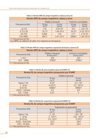80
Efectos sobre la salud humana de los campos eléctricos y magnéticos ELF
Exposición ocupacional
B rms H rms
(μT) (A/m)
Frecuencia (Hz)
f = frecuencia en Hz; ;
Niveles RL de campo magnético propuestos por ICNIRP
Hasta 1 Hz 2 · 105
1.63 · 105
1 – 8 Hz 2 · 105
/f 2
1.63 · 105
/f 2
8-25 Hz 2.5· 104
/f 2·104
/f
0.025 – 0.82 kHz 25/f 20/f
0.82 – 65 kHz 30.7 24.4
Público General
B rms H rms
(μT) (A/m)
Frecuencia (Hz)
f = frecuencia en Hz; ;
Niveles RL de campo magnético propuestos por ICNIRP
Hasta 1 Hz 4•104
3.2 • 104
1 – 8 Hz 4•104
/f 2
3.2 • 104
/f 2
8-25 Hz 5000/f 4000/f
0.025 – 0.8 kHz 5/f 4/f
0.8 – 3 kHz 6.25 5
f = frecuencia en Hz;
Frecuencia (Hz)
Público General
B rms (mT)
Entorno controlado
B rms (mT)
< 10.7 353 353
10.7 – 3000 3790/f 3790/f
Niveles MPE de campo magnético: cabeza y torso
Público General Entorno controlado
Frecuencia (Hz)
<0.153 118 9.39·104
353 2.81·105
0.153-20 18.1/f 1.44·104
/f 54.3/f 4.32·104
/f
20-759 0.904 719 2.71 2.16·103
759-3000 687/f 5.47·105
/f 2060/f 1.64·106
/f
f = frecuencia en Hz;
Los MPEs se reﬁeren al valor rms máximo en el espacio
Niveles MPE de campo magnético: cabeza y torso
B rms
(mT)
H rms
(A/m)
B rms
(mT)
H rms
(A/m)
Tabla 5.3 Niveles MPE de campo magnético: cabeza y torso [4]
Tabla 5.4 Niveles MPE de campo magnético: exposición de brazos o piernas [4]
Tabla 5.5 Niveles RL para el público general (ICNIRP) [5]
Tabla 5.6 Niveles RL, exposición ocupacional (ICNIRP) [5]
 