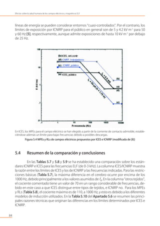 líneas de energía se pueden considerar entornos “cuasi-controlados”. Por el contrario, los
límites de exposición por ICNIRP para el público en general son de 5 y 4.2 kV m-1
para 50
y 60 Hz [5], respectivamente, aunque admite exposiciones de hasta 10 kV m-1
por debajo
de 25 Hz.
En ICES, los MPEs para el campo eléctrico se han elegido a partir de la corriente de contacto admisible, estable-
ciéndose además un límite para bajas frecuencias debido a posibles descargas.
Figura 5.4 MPEs y RLs de campos eléctricos propuestos por ICES e ICNIRP (modiﬁcada de [8])
5.4 Resumen de la comparación y conclusiones
En las Tablas 5.7 y 5.8 y 5.9 se ha establecido una comparación sobre los están-
dares ICNIRP e ICES para las frecuencias ELF (de 0-3 kHz). La columna ICES/ICNIRP muestra
la razón entre los límites de ICES y los de ICNIRP a las frecuencias indicadas. Para las restric-
ciones básicas (Tabla 5.7), la máxima diferencia en el cerebro ocurre por encima de los
1000 Hz, debido principalmente a los valores asumidos de fe. En la columna “otros tejidos”,
el cociente comentado tiene un valor de 70 en un rango considerable de frecuencias, de-
bido en este caso a que ICES distingue entre tipos de tejidos, e ICNIRP no. Para los MPEs
y RLs (Tabla5.8), el cociente máximo es de 110, a 1000 Hz, y esto es debido a los diferentes
modelos de inducción utilizados. En la Tabla 5.10 del Apartado 5.6 se resumen las princi-
pales razones técnicas que originan las diferencias en los límites determinados por ICES e
ICNIRP.
84
Efectos sobre la salud humana de los campos eléctricos y magnéticos ELF
 