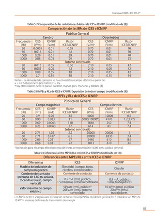 85
Estándares ICNIRP e IEEE C95.6TM
20 2.71 1.25 2.2 20000 20000 1
60 2.71 0.417 6.5 20000 8330 2.4
1000 2.06 0.031 67 5440 610 8.9
3000 0.68 0.031 22 1813 610 3.0
Entorno controlado
MPEs y RLs de ICES e ICNIRP
Público en General
Campo magnético Campo eléctrico
Frecuencia
(H7)
ICES
(mT)
ICNIRP
(mT)
Razón
ICES/ICNIRP
ICES
(V/m)
ICNIRP
(V/m)
Razón
ICES/ICNIRP
20 0.9 0.26 3.6 5000 10000 0.5
60 0.90 0.083 11 5000(10000*) 4170 1.2(2.4*)
1000 0.69 0.0063 110 1840 250 7.4
3000 0.23 0.0063 37 614 83 7.4
20 0.018 0.05 0.36 2.10 0.05 42
60 0.053 0.05 1.1 2.10 0.05 42
1000 0.89 0.05 18 2.10 0.05 42
3000 2.7 0.15 18 2.10 0.15 14
Entorno controlado
Comparación de las BRs de ICES e ICNIRP
Público General
Cerebro Otros tejidos
Frecuencia
(Hz)
ICES
(V/m)
ICNIRP
(V/m)
Razón
ICES/ICNIRP
ICES
(V/m)x
ICNIRP
(V/m)
Razón
ICES/ICNIRP
20 0.0059 0.01 0.59 0.70 0.01 70
60 0.018 0.01 1.8 0.70 0.01 70
1000 0.29 0.01 29 0.70 0.01 70
3000 0.88 0.03 29 0.70 0.03 23
Diferencias ICES ICNIRP
Modelo de Inducción de
campo magnético
Elipsoidal (cuerpo, torso,
cerebro, extremidades)
Circular
Corriente de contacto
(persona de 1.80 m. aislada.
tocando el suelo, campo
vertical)
0.5 mA (rms), público
1.5 mA (rms), entorno controlado
0.5 mA, público
1 mA, trabajadores
Valor máximo de campo
eléctrico
5kV/m (rms), público*
20kV/m (rms), entorno
controlado
10 kV/m (rms), público
20kV/m (rms),
trabajadores
Diferencias entre MPEs/RLs entre ICES e ICNIRP
Corriente de contacto Corriente de contacto
Tabla 5.7 Comparación de las restricciones básicas de ICES e ICNIRP (modiﬁcada de [8])
Notas: - La densidad de corriente se ha convertido a campo eléctrico a partir de:
= 0.2 S/m (siemens por metro), E = J/
*Hay otros valores de ICEs para el corazón, manos, pies, muñecas y tobillos [4]
Tabla 5.8 MPEs y RLs de ICES e ICNIRP. Exposición de todo el cuerpo (modiﬁcada de [8])
*Excepción para el campo eléctrico cerca de líneas de transmisión (10000 V/m, público general)
Tabla 5.9 Diferencias entre MPEs/RLs entre ICES e ICNIRP (modiﬁcada de [8])
Los MPEs de ICES son para una exposición de todo el cuerpo*Para el público general, ICES establece un MPE de
10 kV/m en áreas de líneas de transmisión de energía
 