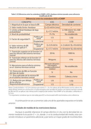 92
Efectos sobre la salud humana de los campos eléctricos y magnéticos ELF
Público ge-
neral Ei=5.9 mV/m J= 2 mA/m2
(Ei=10 mV/m)
Ocupacional Ei=17.7 mV/m J=10 mA/m2
(Ei=50 mV/m)
6- Valor mínimo de BR
después de aplicar Fs
Público ge-
neral 1/9 1/50
Ocupacional 1/3 1/10
12- Reducción por debajo
de los efectos
Magnetohidrodinámico
7- Transición superior en la función S-F
para los efectos del sistema nervioso
central
20 Hz 1000 Hz
8- Transición inferior en la función S-F
para los efectos del sistema nervioso
central
Ninguno 4 Hz
9- Mecanismo para el efecto mínimo
en el sistema nervioso central
Alteración del poten-
cial sináptico
(synapse potencial al-
teration)
No establecido
10- Distinción de BRs en función
del tipo de tejido Sí No
11- Área aplicable de la mínima BR
en el sistema nervioso central Cerebro Cabeza y torso
Diferencias entre los estándares ICES e ICNIRP
Público ge-
neral 1/3 1/50
Ocupacional 1 1/10
5- Factor de seguridad Fs
CONCEPTO ICES ICNIRP
1- Magnitud en la que se basa la BR Campo eléctrico Densidad de corriente
2- Valor medio límite rheobase Ei=53 mV/m (rms) --
3- Límite umbral rheobase de baja
probabilidad Ei=17.7 mV/m
J=100 mA/m2
(Ei=500
mV/m)
4- Nivel de probabilidad P<1% No establecido
Tabla 5.10 Diferencias entre los estándares ICNIRP e ICES; rheobase mínimo tomado como referencia
(modiﬁcada de [8])
Notas: Conductividad = 0.2 S/m (siemens por metro), E = J/ ; los valores de las BRs listados son los valores rhe-
obase (límite mínimo en una función S-F) para el órgano más sensible (el cerebro o el sistema nervioso central);
las BRs de ICES se aplican a las interacciones sinápticas del cerebro. Para ICNIRP se ha calculado J utilizando =
0.2 S/m
* Es importante considerar que en esta tabla para ICES se ha tomado la BR más limitativa como referencia.
A continuación se van a comentar cada uno de los apartados expuestos en la tabla
anterior:
Unidades de medida de las restricciones básicas
Aunque es posible relacionar el campo eléctrico in situ con la densidad de co-
rriente mediante la ecuación E = Jσ, donde σ es la conductividad del medio, esta con-
versión introduce un parámetro adicional, y por tanto un mayor grado de incertidumbre.
 