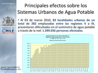 Principales efectos sobre los
Sistemas Urbanos de Agua Potable
• Al 03 de marzo 2010, 82 localidades urbanas de un
total de 282 emplazadas entre las regiones V a IX,
presentaron dificultades en el suministro de agua potable
a través de la red: 1.399.036 personas afectadas.
80%
82%
84%
86%
88%
90%
92%
94%
96%
98%
100%
Abast ecimient o de Agua Pot able en
Regiones Afect adas por el Ter r emot o
V, RM, VI, VII, VIII Y IX
Mediant e Red de Dist r ibución
Fuente: Superintendencia
de Servicios Sanitarios, SISS.
 
