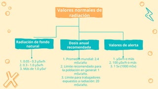 1. 0.05 - 0.3 µSv/h
2. 0.3 - 1.0 µSv/h
3. Más de 1.0 µSv/
1. µSv/h o más
2. 100 µSv/h o más
3. 1 Sv (1000 mSv)
1. Promedio mundial: 2.4
mSv/año
2. Límite recomendado para
la población en general: 1
mSv/año.
3. Límite para trabajadores
expuestos a radiación: 20
mSv/año.
Valores normales de
radiación
Dosis anual
recomendada
Radiación de fondo
natural Valores de alerta
 