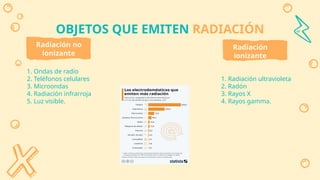 OBJETOS QUE EMITEN RADIACIÓN
Radiación
ionizante
Radiación no
ionizante
1. Ondas de radio
2. Teléfonos celulares
3. Microondas
4. Radiación infrarroja
5. Luz visible.
1. Radiación ultravioleta
2. Radón
3. Rayos X
4. Rayos gamma.
 