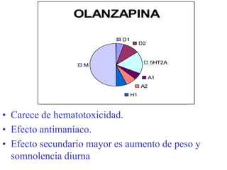 • Carece de hematotoxicidad.
• Efecto antimaníaco.
• Efecto secundario mayor es aumento de peso y
somnolencia diurna
OLANZAPINA
D1
D2
5HT2A
A1
A2
H1
M
 