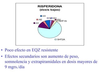 • Poco efecto en EQZ resistente
• Efectos secundarios son aumento de peso,
somnolencia y extrapiramidales en dosis mayores de
9 mgrs./día
RISPERIDONA
(dosis bajas)
5HT2A
A1
A2
H1
M
5HT1A
D2
D1
 