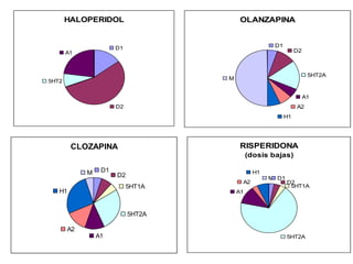 OLANZAPINA
D1
D2
5HT2A
A1
A2
H1
M
CLOZAPINA
D2
5HT1A
5HT2A
A1
A2
H1
M D1
RISPERIDONA
(dosis bajas)
5HT2A
A1
A2
H1
M
5HT1A
D2
D1
HALOPERIDOL
D1
D2
5HT2
A1
 