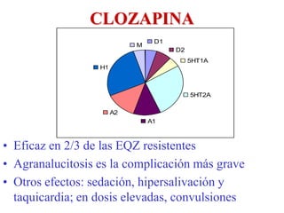 CLOZAPINA
• Eficaz en 2/3 de las EQZ resistentes
• Agranalucitosis es la complicación más grave
• Otros efectos: sedación, hipersalivación y
taquicardia; en dosis elevadas, convulsiones
D2
5HT1A
5HT2A
A1
A2
H1
M
D1
 