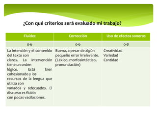 ¿Con qué criterios será evaluado mi trabajo?
Fluidez Corrección Uso de efectos sonoros
0-6 0-6 0-8
La intención y el contenido
del texto son
claros. La intervención
tiene un orden
lógico. Está bien
cohesionado y los
recursos de la lengua que
utiliza son
variados y adecuados. El
discurso es fluido
con pocas vacilaciones.
Buena, a pesar de algún
pequeño error irrelevante.
(Léxico, morfosintáctico,
pronunciación)
Creatividad
Variedad
Cantidad
 