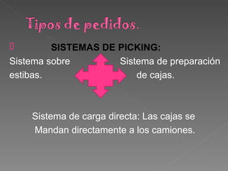 SISTEMAS DE PICKING: Sistema sobre  Sistema de preparación  estibas.  de cajas.  Sistema de carga directa: Las cajas se  Mandan directamente a los camiones. 