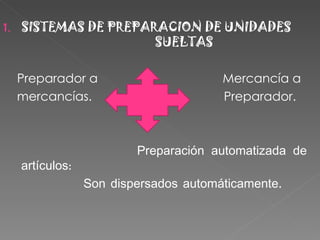 SISTEMAS DE PREPARACION DE UNIDADES  SUELTAS Preparador a  Mercancía a  mercancías.  Preparador.  Preparación automatizada de artículos: Son dispersados automáticamente.  