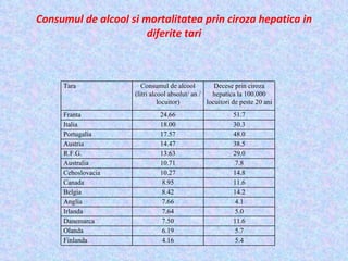 Consumul de alcool si mortalitatea prin ciroza hepatica in diferite tari Tara Consumul de alcool (litri alcool absolut/ an /locuitor) Decese prin ciroza hepatica la 100.000 locuitori de peste 20 ani Franta  24.66 51.7 Italia 18.00 30.3 Portugalia 17.57 48.0 Austria 14.47 38.5 R.F.G. 13.63 29.0 Australia 10.71 7.8 Cehoslovacia 10.27 14.8 Canada 8.95 11.6 Belgia 8.42 14.2 Anglia 7.66 4.1 Irlanda 7.64 5.0 Danemarca 7.50 11.6 Olanda 6.19 5.7 Finlanda 4.16 5.4 