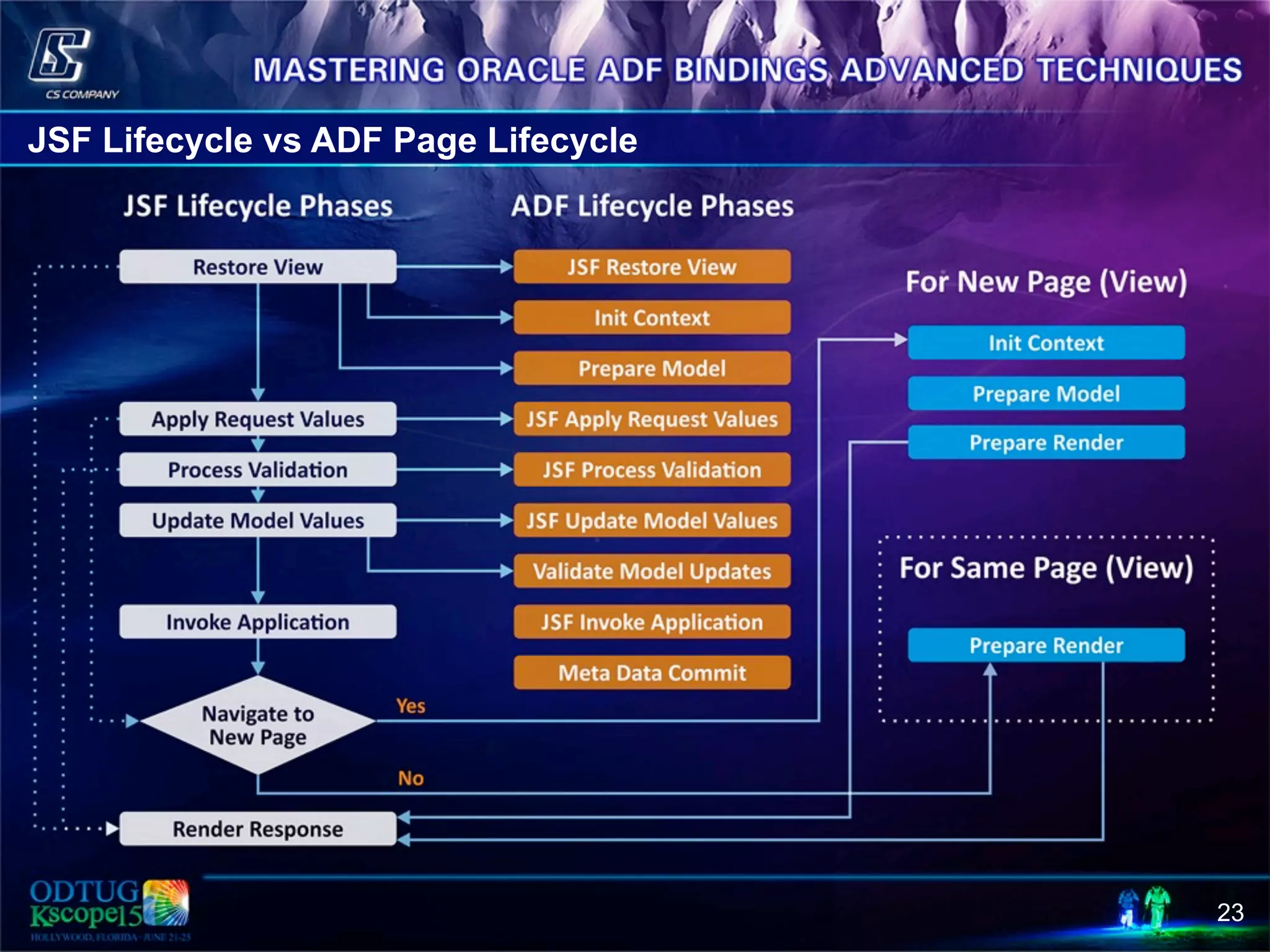 23 JSF Lifecycle vs ADF Page Lifecycle 