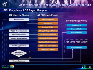 23
JSF Lifecycle vs ADF Page Lifecycle
 