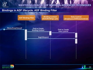 24
Bindings in ADF lifecycle. ADF Binding Filter
 