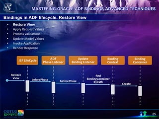 25
Bindings in ADF lifecycle. Restore View
•  Restore	
  View	
  
•  Apply	
  Request	
  Values	
  
•  Process	
  valida8ons	
  
•  Update	
  Model	
  Values	
  	
  
•  Invoke	
  Applica8on	
  
•  Render	
  Response	
  
 