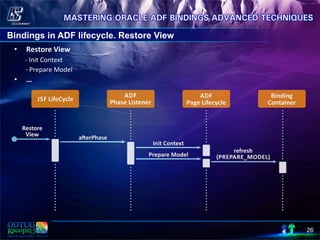 26
Bindings in ADF lifecycle. Restore View
•  Restore	
  View	
  
	
  	
  	
  	
  	
  	
  -­‐	
  Init	
  Context	
  	
  
	
  	
  	
  	
  	
  	
  	
  -­‐	
  Prepare	
  Model	
  
•  …	
  
 