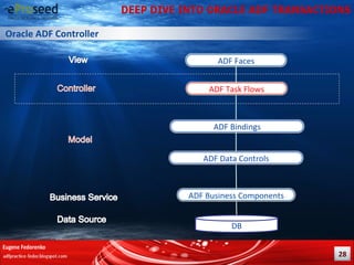 Deep Dive into Oracle ADF Transactions | PDF
