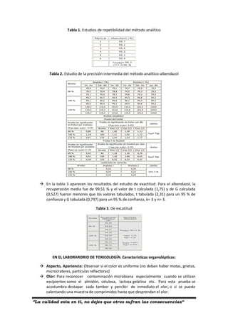 “La calidad esta en ti, no dejes que otros sufran las consecuencias“
Tabla 1. Estudios de repetibilidad del método analítico
Tabla 2. Estudio de la precisión intermedia del método analítico-albendazol
 En la tabla 3 aparecen los resultados del estudio de exactitud. Para el albendazol, la
recuperación media fue de 99,51 % y el valor de t calculada (1,75) y de G calculada
(0,527) fueron menores que los valores tabulados, t tabulada (2,31) para un 95 % de
confianza y G tabulada (0,797) para un 95 % de confianza, k= 3 y n= 3.
Tabla 3. De excatitud
EN EL LABORARORIO DE TOXICOLOGÍA: Características organolépticas:
 Aspecto, Apariencia: Observar si el color es uniforme (no deben haber motas, grietas,
microcrateres, partículas reflectoras)
 Olor: Para reconocer contaminación microbiana especialmente cuando se utilizan
excipientes como el almidón, celulosa, lactosa gelatina etc. Para esta prueba se
acostumbra destapar cada tambor y percibir de inmediato el olor, o si se puede
calentando una muestra de comprimidos hasta que desprendan el olor.
 
