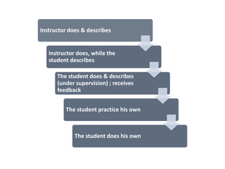 Instructor does & describes
Instructor does, while the
student describes
The student does & describes
(under supervision) ; receives
feedback
The student practice his own
The student does his own
 