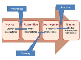 Unaware
Incompetence
Aware
Incompetence
Conscious
Competence
Reflex
(Unconscious)
Competence
Awareness
Training
Practice
 